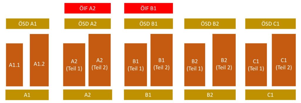 Von A1 bis C1 brauchen Sie Deutschkurs in Graz